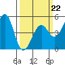 Westport, CA tide chart for Sunday, March 22, 2026