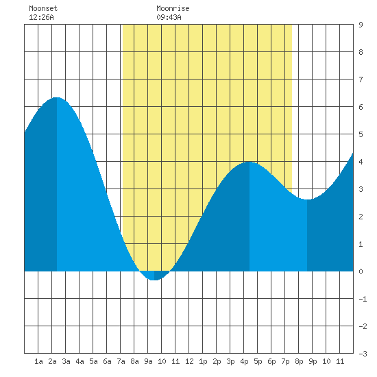 Westport, CA tide chart for Monday, March 23, 2026