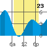 Westport, CA tide chart for Monday, March 23, 2026