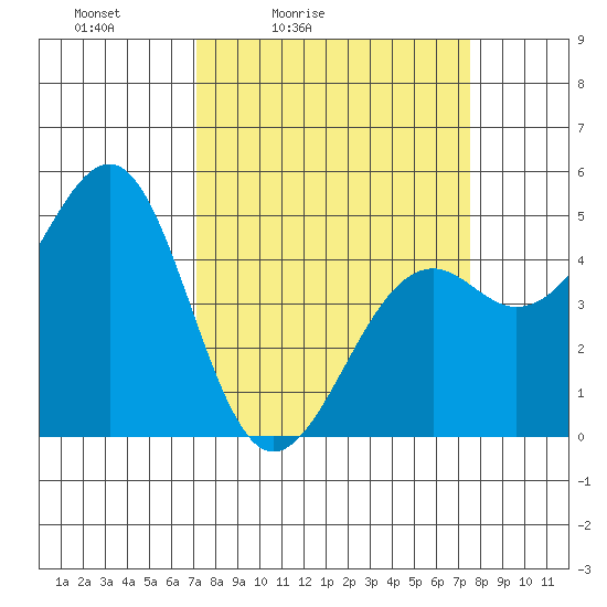 Westport, CA tide chart for Tuesday, March 24, 2026