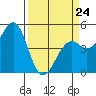 Westport, CA tide chart for Tuesday, March 24, 2026
