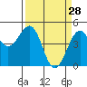 Westport, CA tide chart for Saturday, March 28, 2026