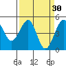 Westport, CA tide chart for Monday, March 30, 2026