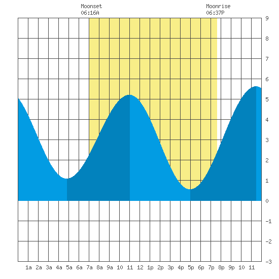 Westport, CA tide chart for Tuesday, March 31, 2026