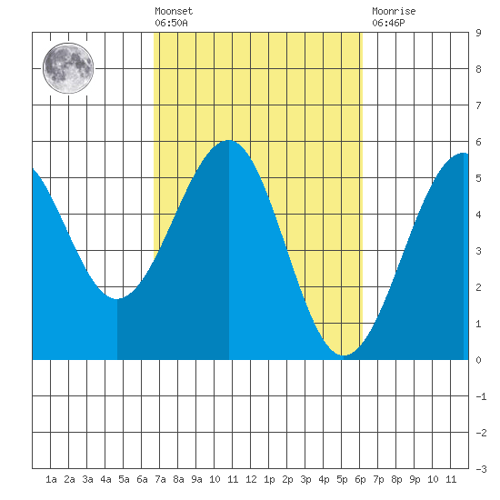 Westport, CA tide chart for Tuesday, March 3, 2026