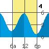 Westport, CA tide chart for Wednesday, March 4, 2026