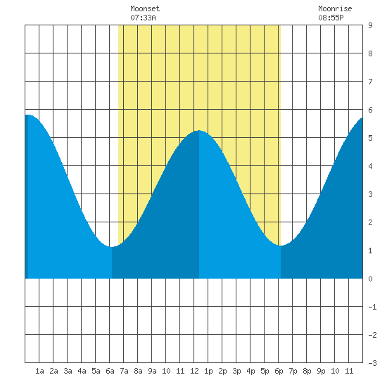 Westport, CA tide chart for Thursday, March 5, 2026