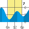 Westport, CA tide chart for Saturday, March 7, 2026