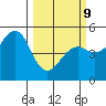 Westport, CA tide chart for Monday, March 9, 2026