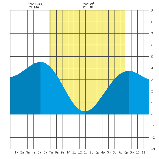 Westport, CA tide chart for Friday, April 10, 2026
