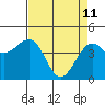 Westport, CA tide chart for Saturday, April 11, 2026