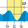 Westport, CA tide chart for Sunday, April 12, 2026