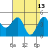 Westport, CA tide chart for Monday, April 13, 2026