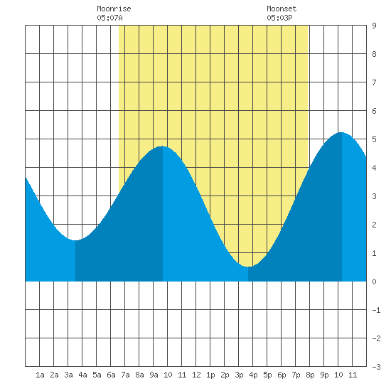 Westport, CA tide chart for Tuesday, April 14, 2026