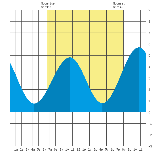 Westport, CA tide chart for Wednesday, April 15, 2026