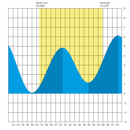 Westport, CA tide chart for Thursday, April 16, 2026