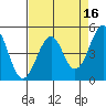 Westport, CA tide chart for Thursday, April 16, 2026