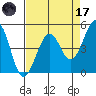 Westport, CA tide chart for Friday, April 17, 2026