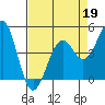 Westport, CA tide chart for Sunday, April 19, 2026