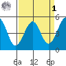 Westport, CA tide chart for Wednesday, April 1, 2026