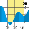 Westport, CA tide chart for Monday, April 20, 2026