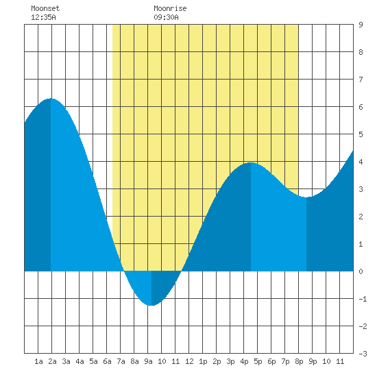 Westport, CA tide chart for Tuesday, April 21, 2026