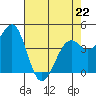 Westport, CA tide chart for Wednesday, April 22, 2026