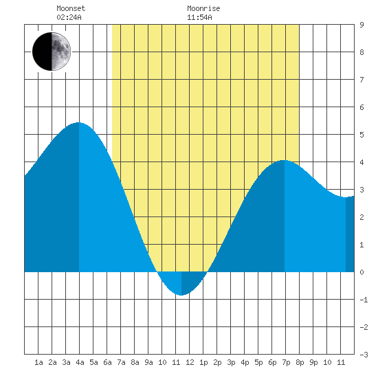 Westport, CA tide chart for Thursday, April 23, 2026
