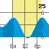 Westport, CA tide chart for Saturday, April 25, 2026