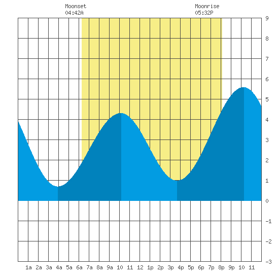 Westport, CA tide chart for Tuesday, April 28, 2026
