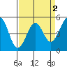 Westport, CA tide chart for Thursday, April 2, 2026