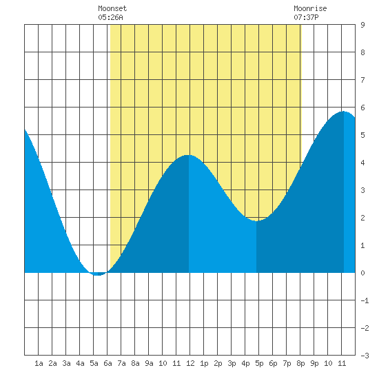 Westport, CA tide chart for Thursday, April 30, 2026