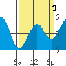 Westport, CA tide chart for Friday, April 3, 2026