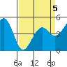 Westport, CA tide chart for Sunday, April 5, 2026