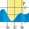 Westport, CA tide chart for Tuesday, April 7, 2026