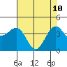 Westport, CA tide chart for Sunday, May 10, 2026