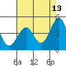 Westport, CA tide chart for Wednesday, May 13, 2026
