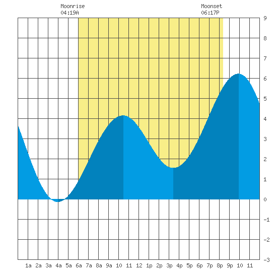 Westport, CA tide chart for Thursday, May 14, 2026