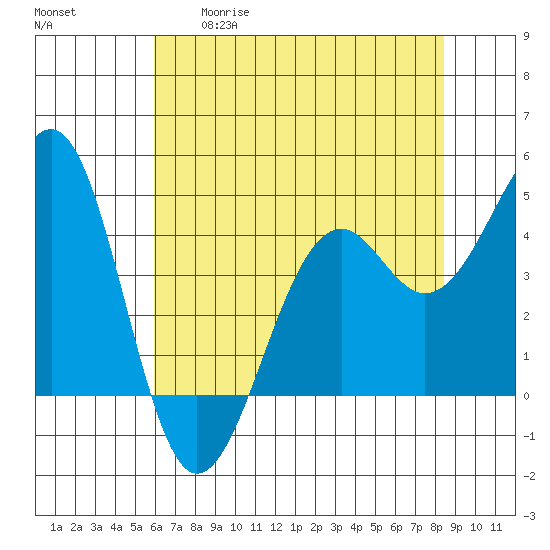 Westport, CA tide chart for Tuesday, May 19, 2026