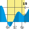 Westport, CA tide chart for Tuesday, May 19, 2026
