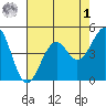 Westport, CA tide chart for Friday, May 1, 2026