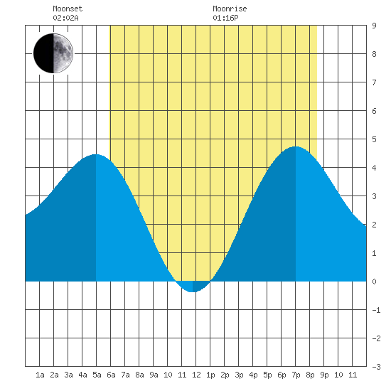 Westport, CA tide chart for Saturday, May 23, 2026