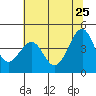 Westport, CA tide chart for Monday, May 25, 2026
