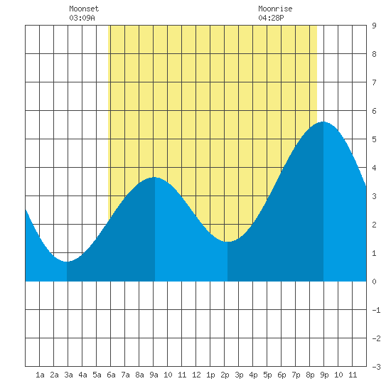 Westport, CA tide chart for Tuesday, May 26, 2026