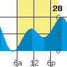 Westport, CA tide chart for Thursday, May 28, 2026