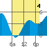 Westport, CA tide chart for Monday, May 4, 2026