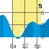 Westport, CA tide chart for Tuesday, May 5, 2026