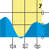 Westport, CA tide chart for Thursday, May 7, 2026