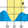 Westport, CA tide chart for Friday, May 8, 2026