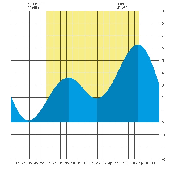 Westport, CA tide chart for Thursday, June 11, 2026